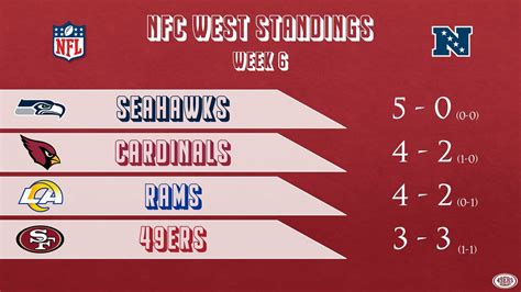 https en.wikipedia.org wiki template 2013_nfc_west_standings|Category:National Football Conference West standings templates.